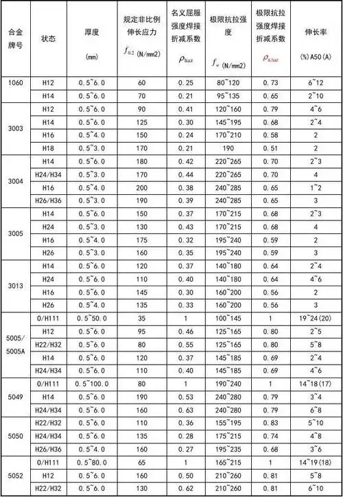 结构用铝合金材料力学性能