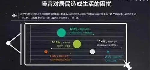 三成左右的居民因噪音引起健康方面的不适与此同时噪音也成为影响生活