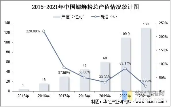 2022年中国螺蛳粉发展历程上下游产业链分析及市场竞争格局