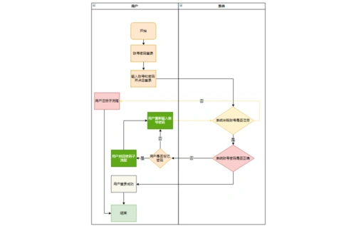 泳道图怎么画教你快速绘制用户登录系统泳道图