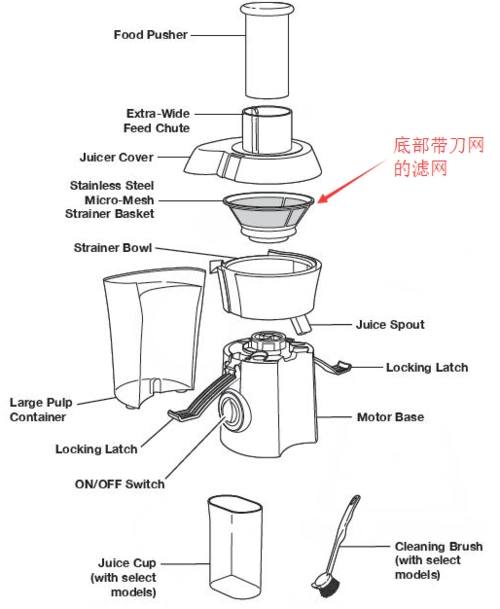 一种「离心式」榨汁机的结构,箭头所示为带刀网的滤网,来源:health