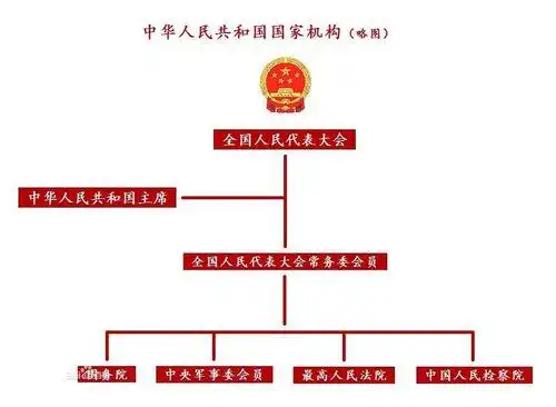 中华人民共和国国家机构(略图)