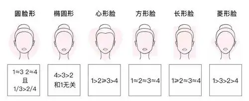 自己的脸型,试试自拍一张正面照通过测量下面这4个数据进行简单分辨