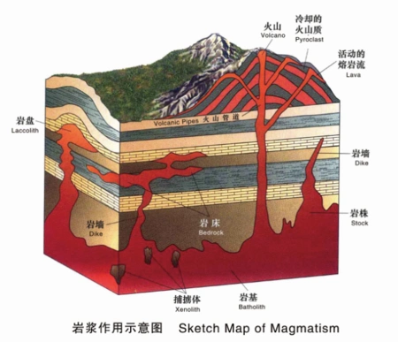 火山结构示意图顺序