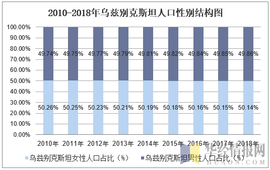 2010-2018年乌兹别克斯坦人口总数及人口结构分析