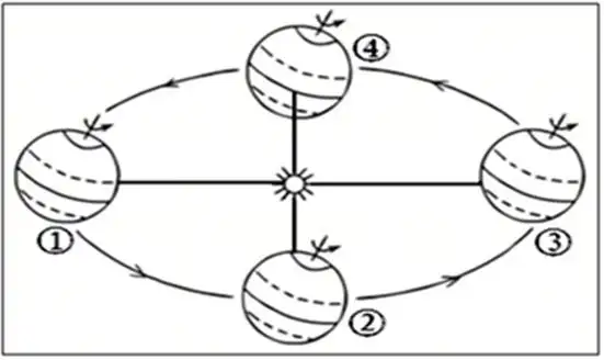 如图是地球公转示意图读图完成12题