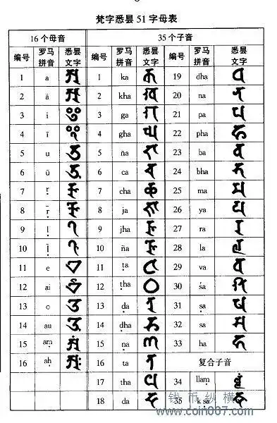 梵文体系字母对照表