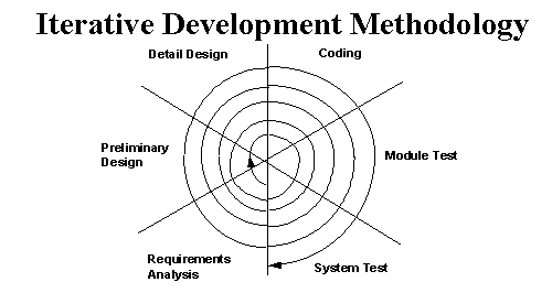 iterative methodology illustration