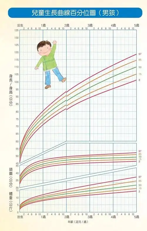 各位爸爸妈妈应该都知道儿童生长曲线,目前国内大多是采用世界卫生