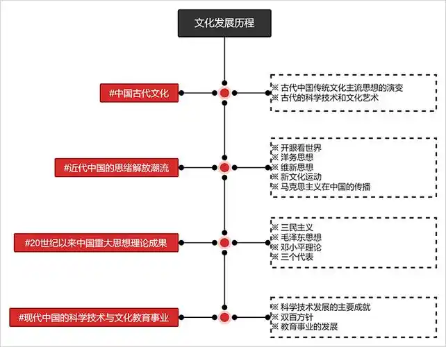 1,无内容时间轴模板6969(1)横向时间轴6969(2)纵向时间轴69