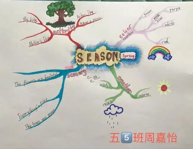 标准化的思维导图帮我描绘春天!