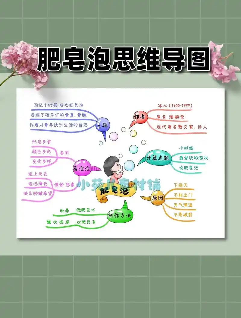 肥皂泡思维导图.三年级语文下册思维导图  96所有线稿均可售 - 抖音