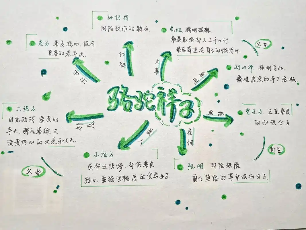 99|骆驼祥子人物关系|思维导图|95