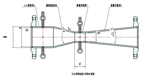 经典文丘里管流量计