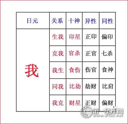 我们知道,十神的称呼是固定的,但在不同八字命局中,十神的具体指向
