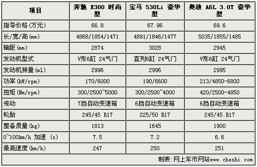 德意志品质 新e300/530li/a6l3.0t导购