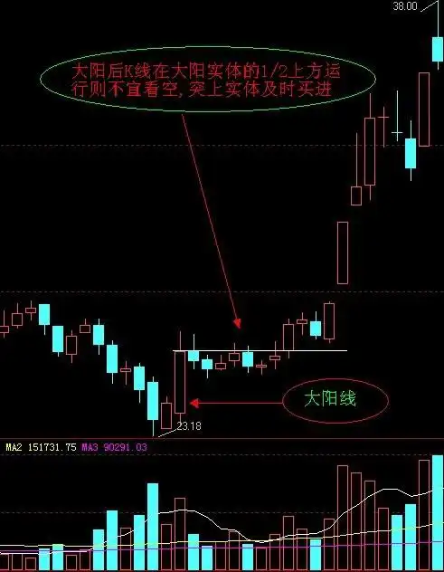 大阳线买入技巧