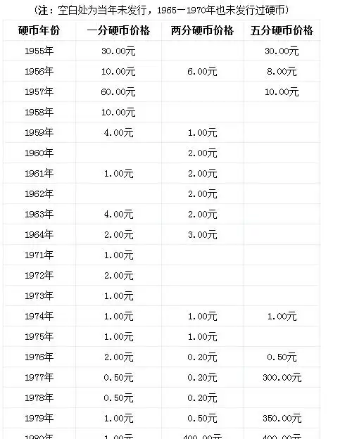 一分二分硬币纸币有回收价格表吗