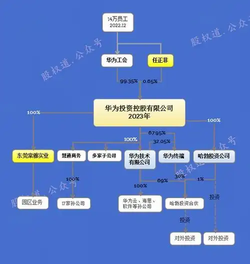 股权律师解读华为的股权架构