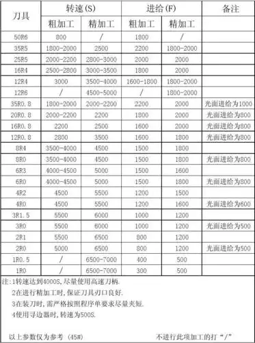 刀具转速进给表