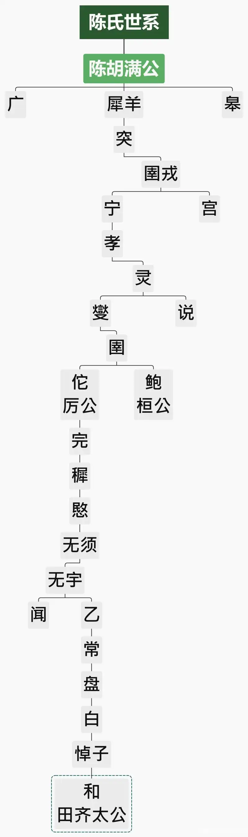 陈姓世系表:陈胡公至陈后主