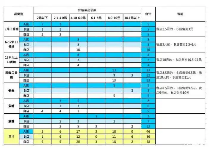 商品矩阵分析(口香糖)