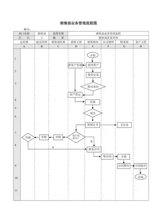 房地产公司销售部业务管理流程图模版