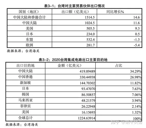 从芯片产业看台湾经济博弈