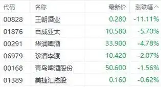 注:酒精饮料股的表现消息方面,以百威亚太和华润啤酒为例,这两家公司