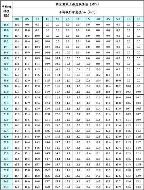 回弹法检测泵送混凝土测区强度换算表