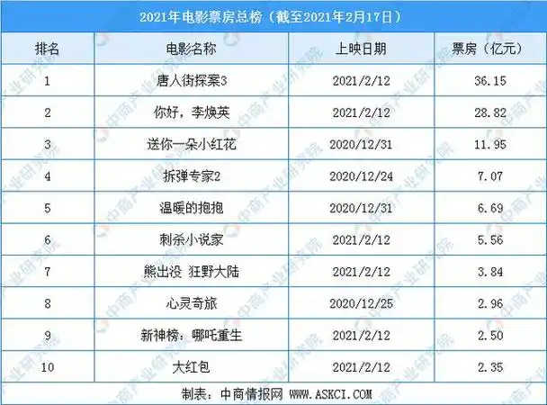 2021年票房前十名电影,2021年全国电影票房排行榜(top10) 第1张