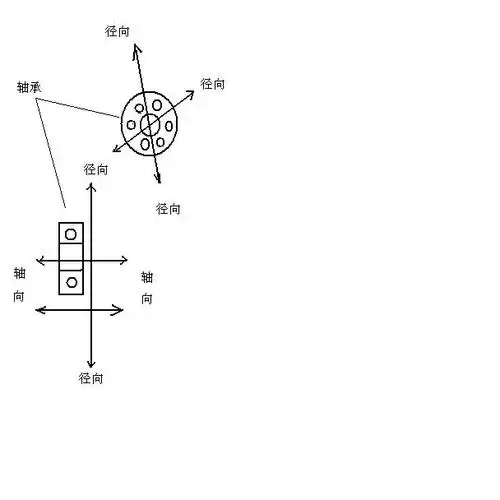 轴承轴向和径向是什么意思,通俗点的.谢谢了