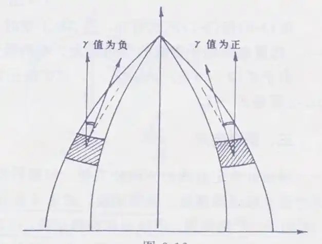 p>子午线收敛角即坐标纵线偏角,以真子午线为准,真子午线与坐标纵线