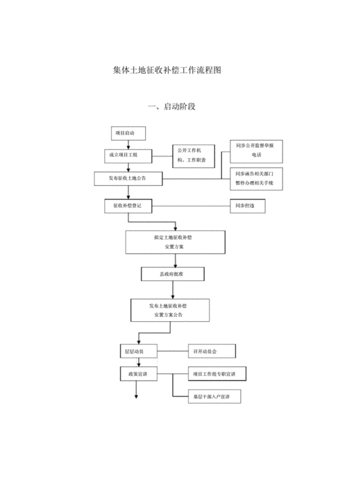 集体土地征收流程图.doc 3页