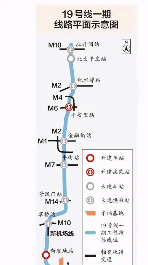 北京地铁19号线南起丰台区新宫站经西城区北至海淀区牡丹园站