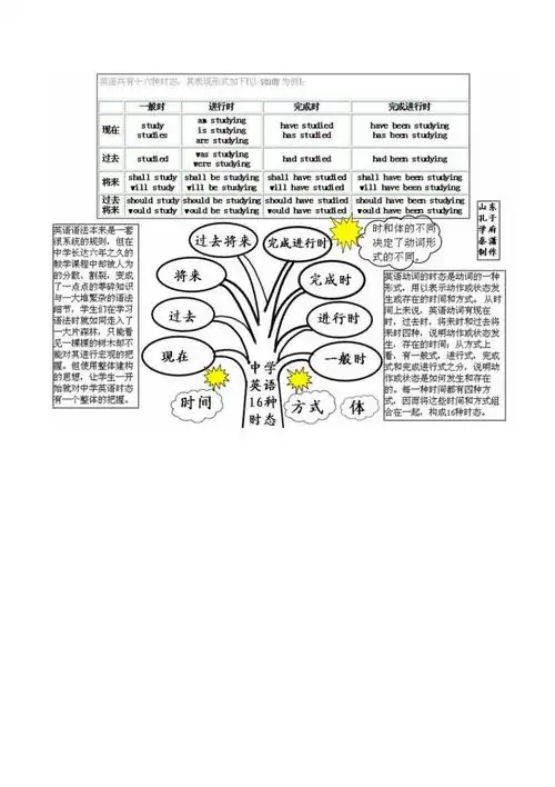 英语时态知识树