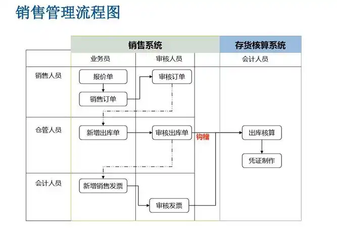 销售管理流程图_word文档在线阅读与下载_免费文档