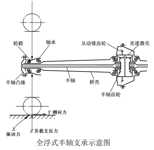 第五章驱动桥第三节半轴与桥壳