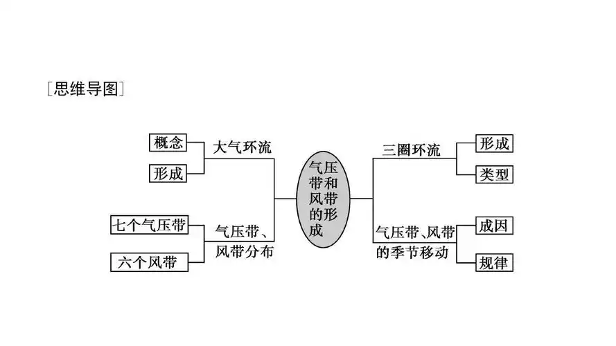 2.1气压带和风带的形成ppt