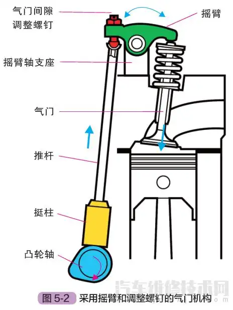 发动机气门机构作用和组成构造(图解) - 汽车维修技术网
