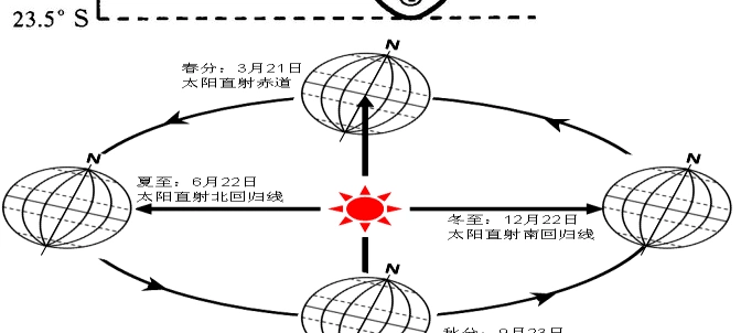 高考地理地球自转与时差