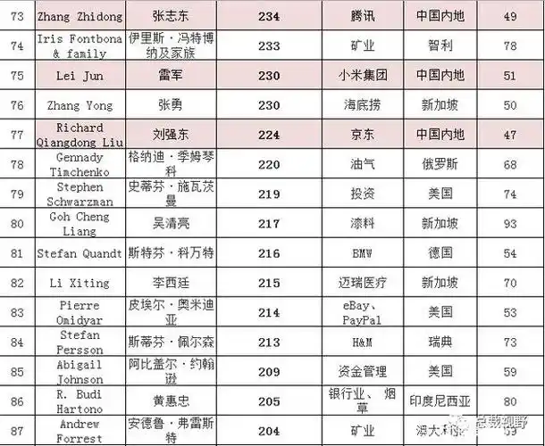 2022世界首富排名第一是谁现在世界首富是谁第一附榜单