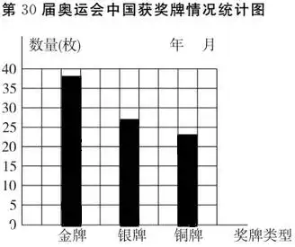 第30届奥运会中国获奖牌情况统计表:奖牌类别金牌银牌铜牌数量(枚)