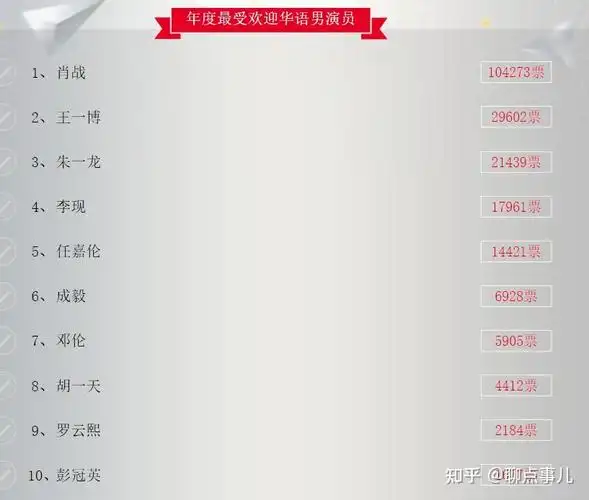 2021明星权力榜最受欢迎男演员榜单top5:肖战第一,朱一龙仅排第四