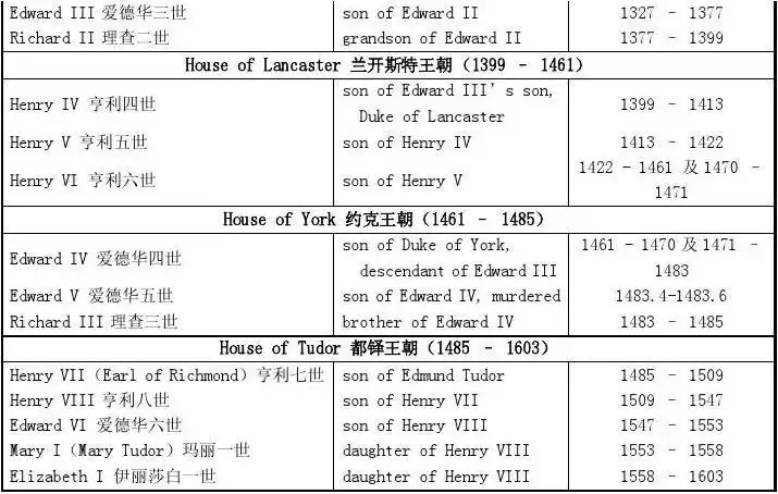 英国历代国王一览表