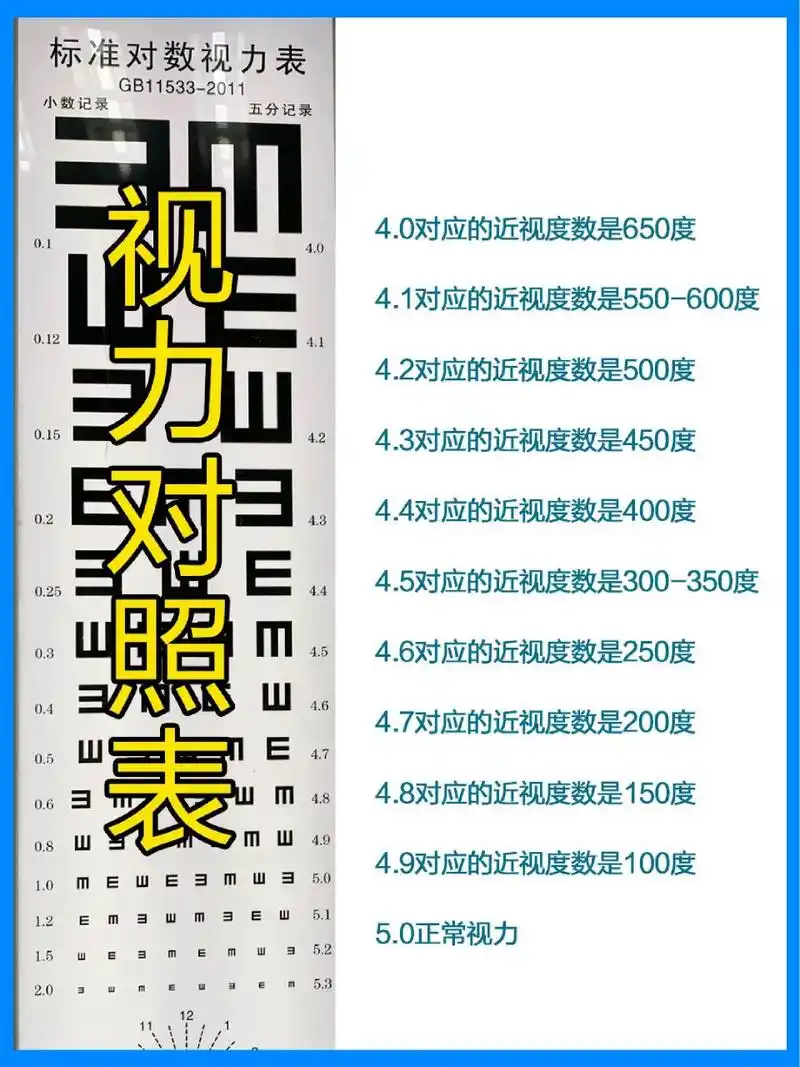 常用的视力表为标准对数视力表,使用视力表检查视力,是一项简便,准确