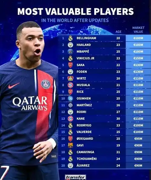 姆巴佩第3萨卡第52024年世界足球球员身价排行榜