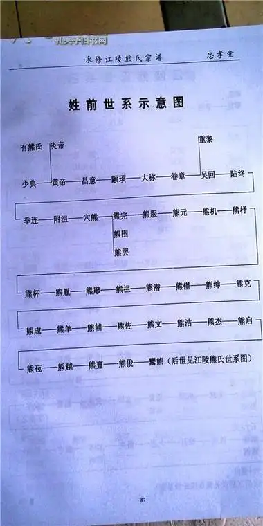 提供资料信息服务熊氏宗谱忠孝堂江陵世家江西永修县世昌公支第一卷大
