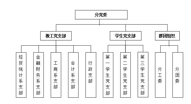 商学院党委组织架构图