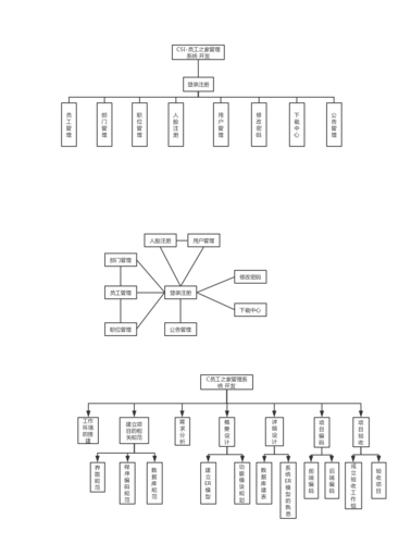 系统的功能模块关系图
